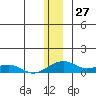 Niyrakpak Lagoon entrance tide chart for Wednesday, December 27, 2023