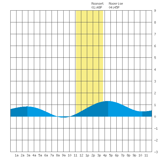 Niyrakpak Lagoon entrance tide chart for Thursday, December 28, 2023