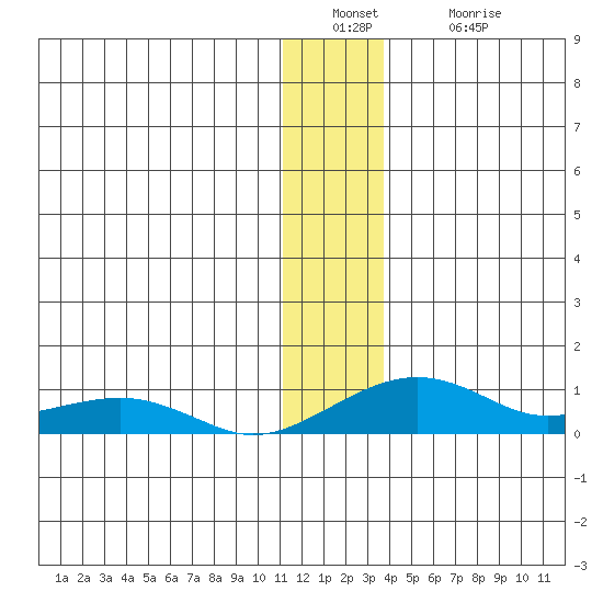 Niyrakpak Lagoon entrance tide chart for Friday, December 29, 2023