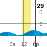 Niyrakpak Lagoon entrance tide chart for Friday, December 29, 2023