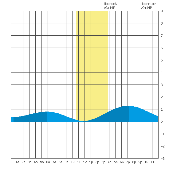 Niyrakpak Lagoon entrance tide chart for Saturday, December 2, 2023