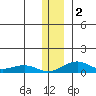 Niyrakpak Lagoon entrance tide chart for Saturday, December 2, 2023