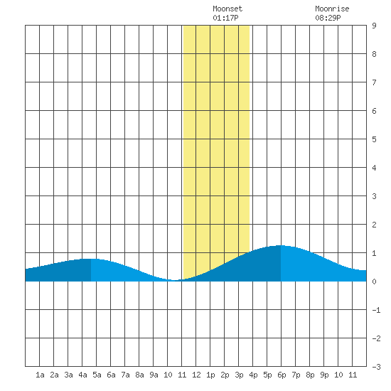 Niyrakpak Lagoon entrance tide chart for Saturday, December 30, 2023