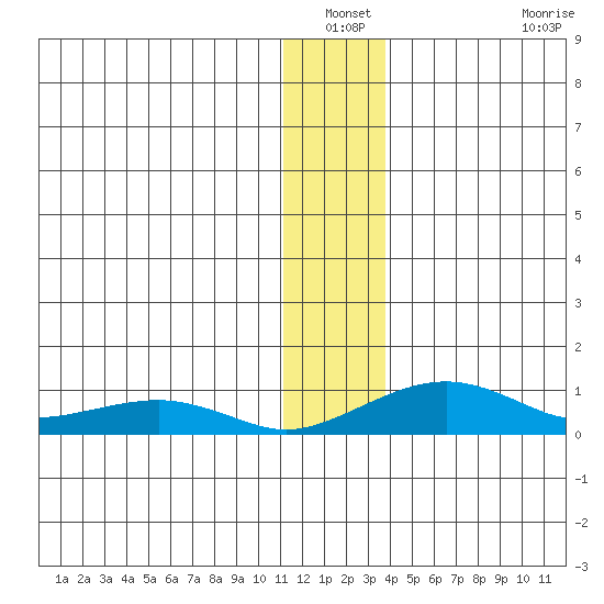Niyrakpak Lagoon entrance tide chart for Sunday, December 31, 2023