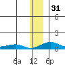 Niyrakpak Lagoon entrance tide chart for Sunday, December 31, 2023
