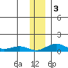Niyrakpak Lagoon entrance tide chart for Sunday, December 3, 2023
