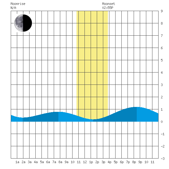 Niyrakpak Lagoon entrance tide chart for Monday, December 4, 2023