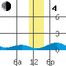 Niyrakpak Lagoon entrance tide chart for Monday, December 4, 2023