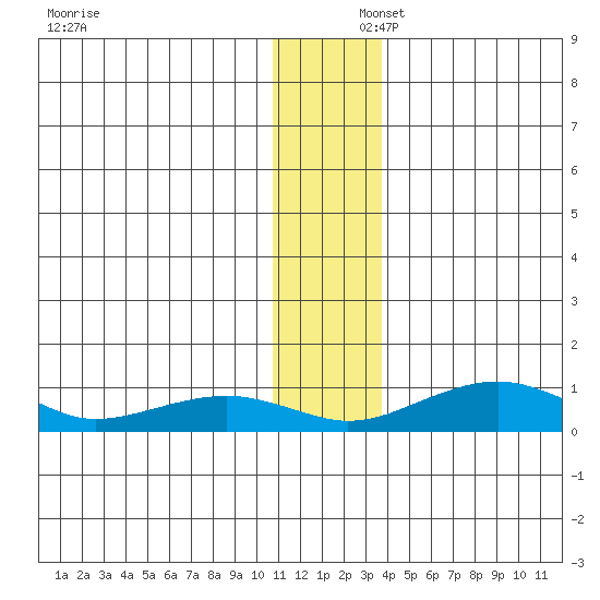 Niyrakpak Lagoon entrance tide chart for Tuesday, December 5, 2023