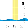 Niyrakpak Lagoon entrance tide chart for Tuesday, December 5, 2023