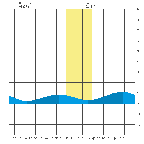 Niyrakpak Lagoon entrance tide chart for Wednesday, December 6, 2023