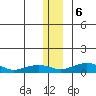 Niyrakpak Lagoon entrance tide chart for Wednesday, December 6, 2023