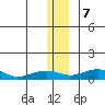 Niyrakpak Lagoon entrance tide chart for Thursday, December 7, 2023