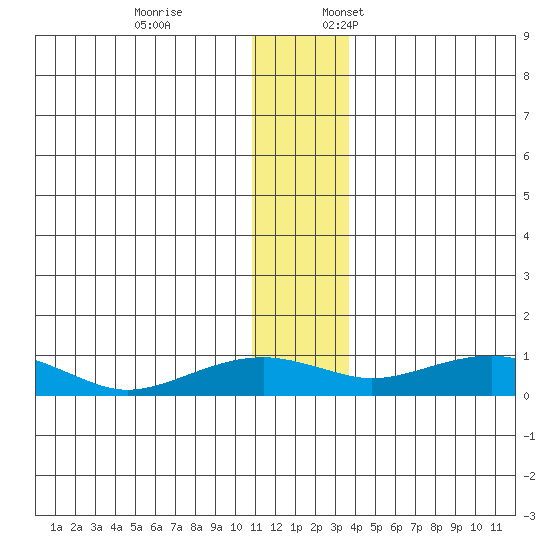 Niyrakpak Lagoon entrance tide chart for Friday, December 8, 2023