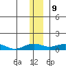 Niyrakpak Lagoon entrance tide chart for Saturday, December 9, 2023