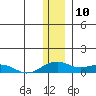 Niyrakpak Lagoon entrance tide chart for Wednesday, January 10, 2024