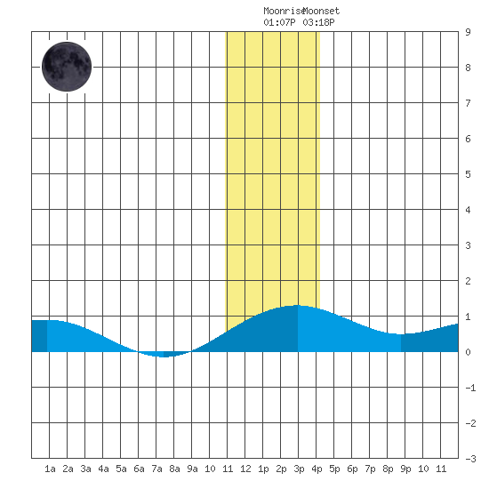 Niyrakpak Lagoon entrance tide chart for Thursday, January 11, 2024