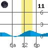 Niyrakpak Lagoon entrance tide chart for Thursday, January 11, 2024