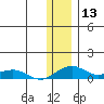 Niyrakpak Lagoon entrance tide chart for Saturday, January 13, 2024