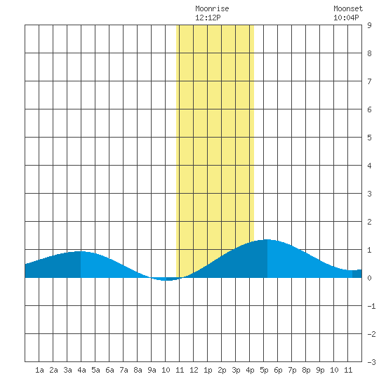 Niyrakpak Lagoon entrance tide chart for Sunday, January 14, 2024
