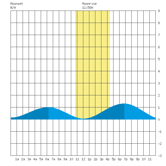 Niyrakpak Lagoon entrance tide chart for Tuesday, January 16, 2024