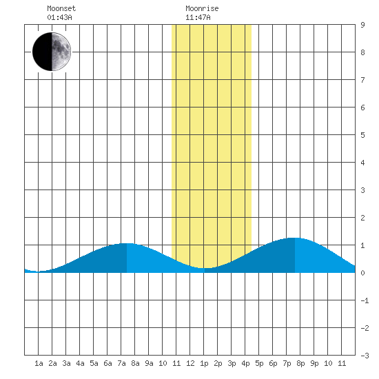 Niyrakpak Lagoon entrance tide chart for Wednesday, January 17, 2024