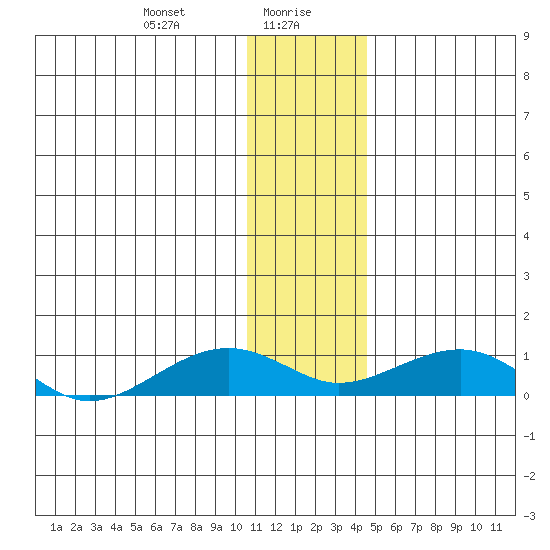 Niyrakpak Lagoon entrance tide chart for Friday, January 19, 2024