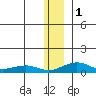 Niyrakpak Lagoon entrance tide chart for Monday, January 1, 2024