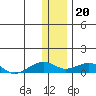 Niyrakpak Lagoon entrance tide chart for Saturday, January 20, 2024