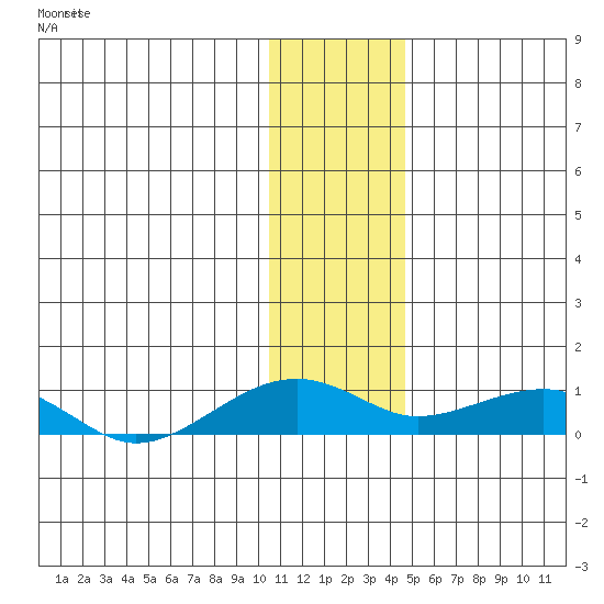 Niyrakpak Lagoon entrance tide chart for Sunday, January 21, 2024