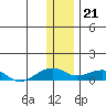 Niyrakpak Lagoon entrance tide chart for Sunday, January 21, 2024