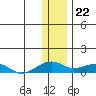 Niyrakpak Lagoon entrance tide chart for Monday, January 22, 2024