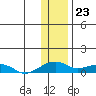Niyrakpak Lagoon entrance tide chart for Tuesday, January 23, 2024