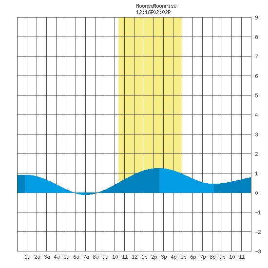 Niyrakpak Lagoon entrance tide chart for Wednesday, January 24, 2024