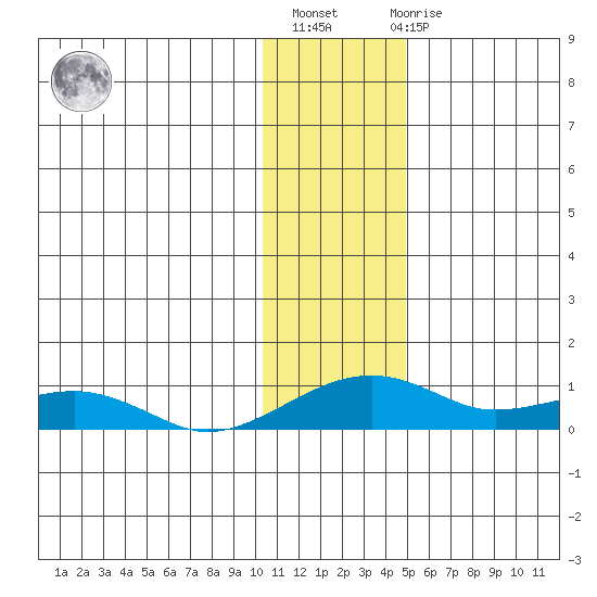 Niyrakpak Lagoon entrance tide chart for Thursday, January 25, 2024