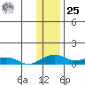 Niyrakpak Lagoon entrance tide chart for Thursday, January 25, 2024