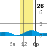 Niyrakpak Lagoon entrance tide chart for Friday, January 26, 2024