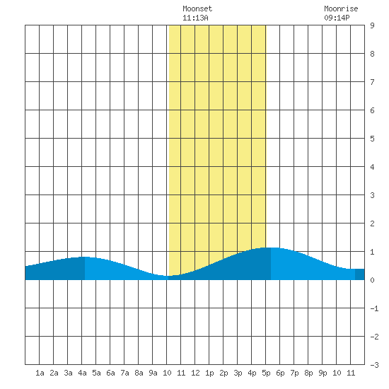 Niyrakpak Lagoon entrance tide chart for Sunday, January 28, 2024