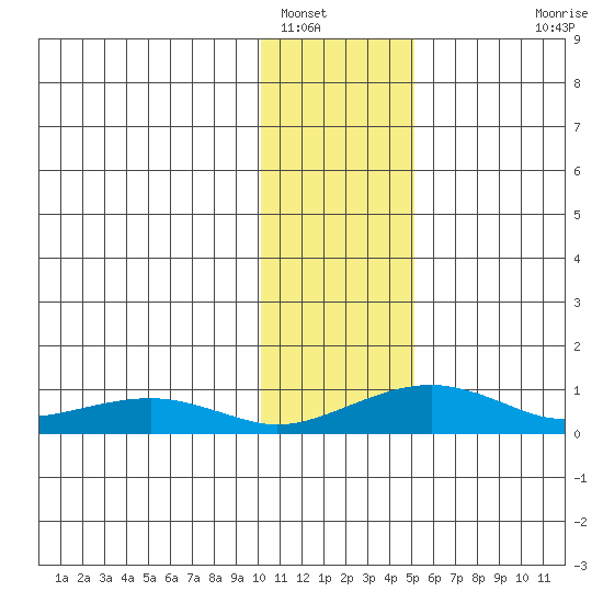 Niyrakpak Lagoon entrance tide chart for Monday, January 29, 2024