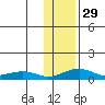 Niyrakpak Lagoon entrance tide chart for Monday, January 29, 2024