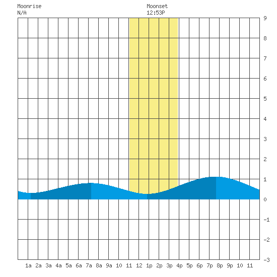 Niyrakpak Lagoon entrance tide chart for Tuesday, January 2, 2024