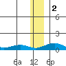 Niyrakpak Lagoon entrance tide chart for Tuesday, January 2, 2024