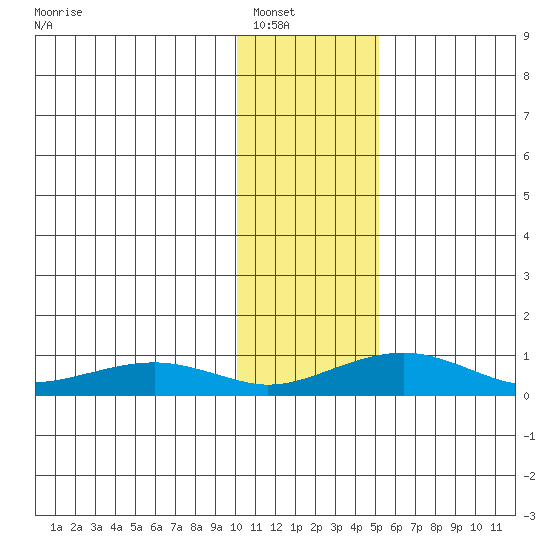 Niyrakpak Lagoon entrance tide chart for Tuesday, January 30, 2024