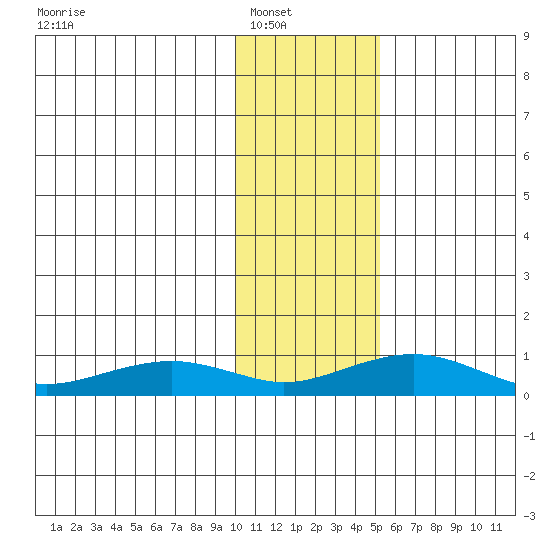Niyrakpak Lagoon entrance tide chart for Wednesday, January 31, 2024