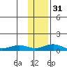 Niyrakpak Lagoon entrance tide chart for Wednesday, January 31, 2024