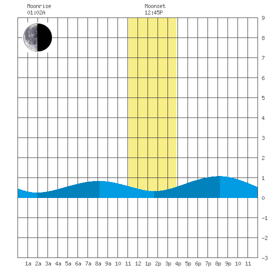 Niyrakpak Lagoon entrance tide chart for Wednesday, January 3, 2024