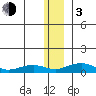 Niyrakpak Lagoon entrance tide chart for Wednesday, January 3, 2024