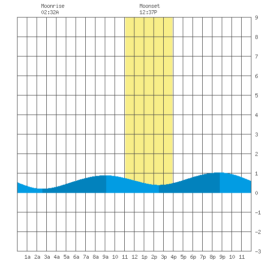 Niyrakpak Lagoon entrance tide chart for Thursday, January 4, 2024