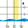 Niyrakpak Lagoon entrance tide chart for Thursday, January 4, 2024