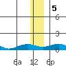 Niyrakpak Lagoon entrance tide chart for Friday, January 5, 2024